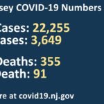 NJ COVID-19 Numbers: 22,255 cases, 355 deaths