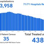 Coronavirus patients at N.J. hospitals down by half since peak with steady declines of 1,000 a week